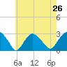 Plum Gut Harbor tide chart for Saturday, July 26, 2025