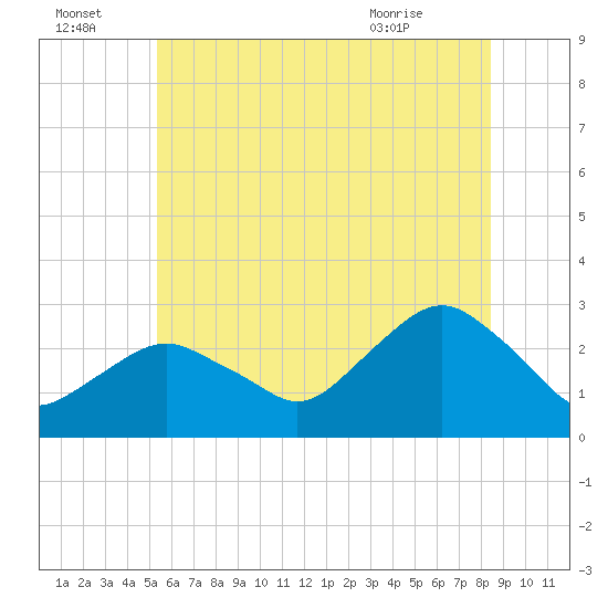 Plum Gut Harbor tide chart for Friday, July 4, 2025