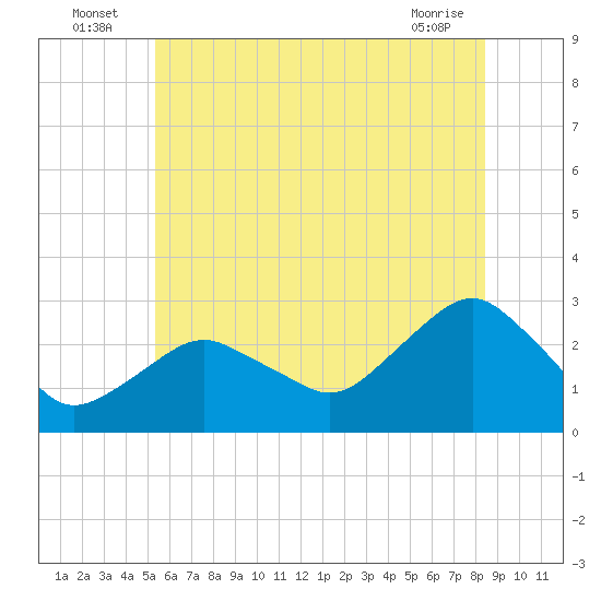 Plum Gut Harbor tide chart for Sunday, July 6, 2025