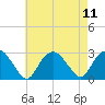 Plum Gut Harbor tide chart for Monday, August 11, 2025