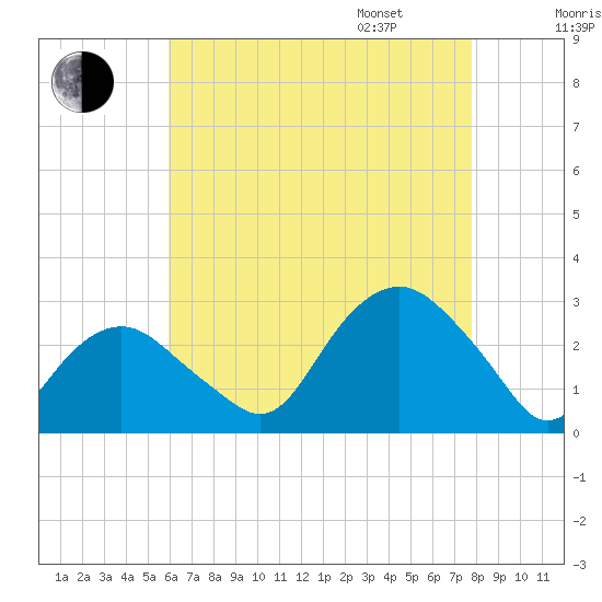 Plum Gut Harbor tide chart for Saturday, August 16, 2025