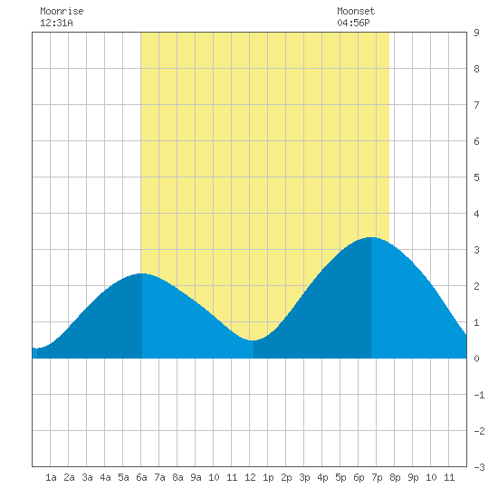 Plum Gut Harbor tide chart for Monday, August 18, 2025