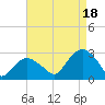 Plum Gut Harbor tide chart for Monday, August 18, 2025