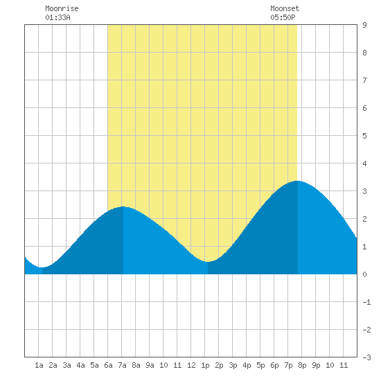 Plum Gut Harbor tide chart for Tuesday, August 19, 2025