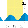 Plum Gut Harbor tide chart for Thursday, August 21, 2025