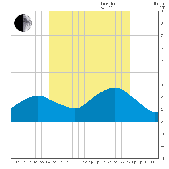 Plum Gut Harbor tide chart for Sunday, August 31, 2025