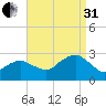 Plum Gut Harbor tide chart for Sunday, August 31, 2025
