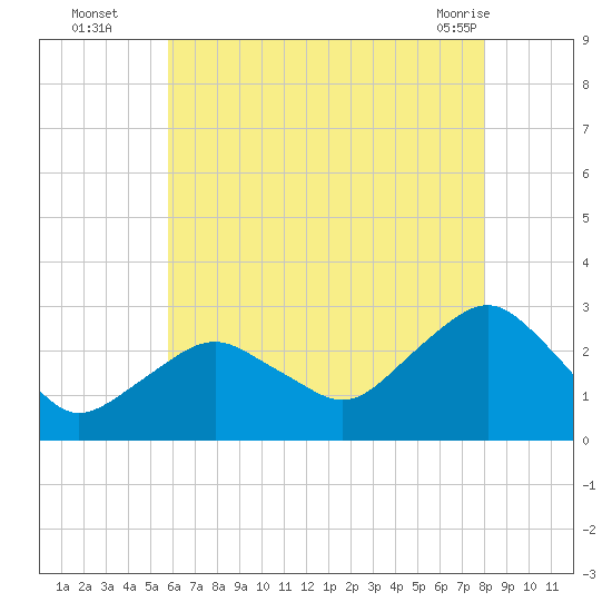 Plum Gut Harbor tide chart for Tuesday, August 5, 2025