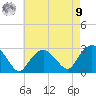 Plum Gut Harbor tide chart for Saturday, August 9, 2025