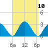 Plum Gut Harbor tide chart for Wednesday, September 10, 2025
