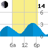 Plum Gut Harbor tide chart for Sunday, September 14, 2025