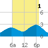 Plum Gut Harbor tide chart for Monday, September 1, 2025
