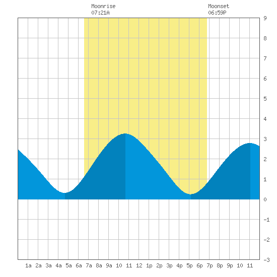 Plum Gut Harbor tide chart for Monday, September 22, 2025