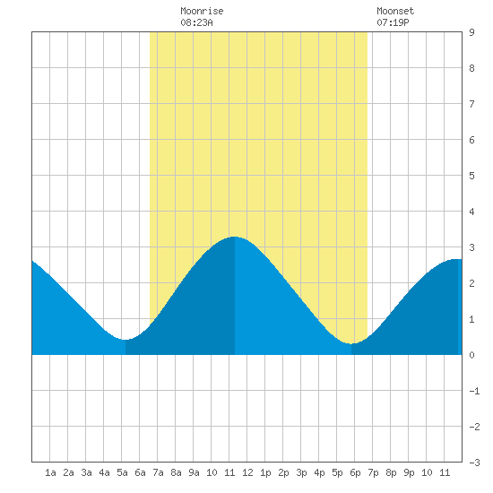 Plum Gut Harbor tide chart for Tuesday, September 23, 2025