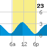 Plum Gut Harbor tide chart for Tuesday, September 23, 2025