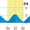 Plum Gut Harbor tide chart for Wednesday, September 24, 2025