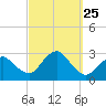 Plum Gut Harbor tide chart for Thursday, September 25, 2025