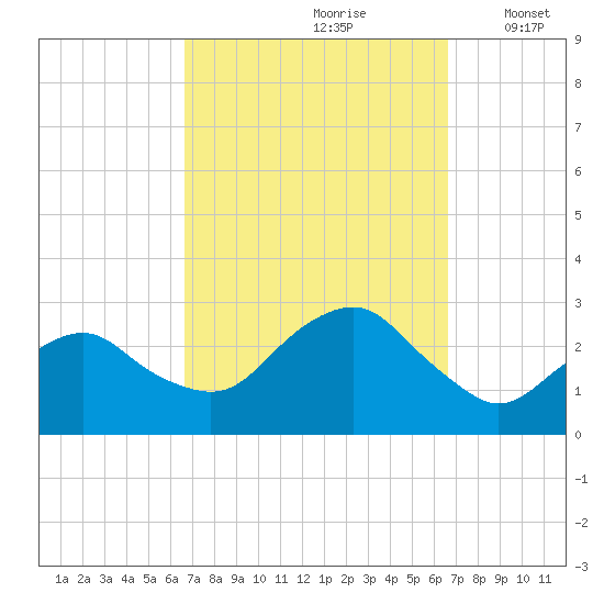 Plum Gut Harbor tide chart for Saturday, September 27, 2025