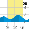 Plum Gut Harbor tide chart for Sunday, September 28, 2025