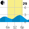 Plum Gut Harbor tide chart for Monday, September 29, 2025