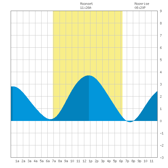 Plum Gut Harbor tide chart for Friday, October 10, 2025