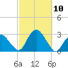 Plum Gut Harbor tide chart for Friday, October 10, 2025