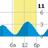 Plum Gut Harbor tide chart for Saturday, October 11, 2025