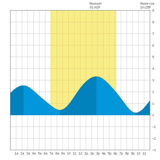 Plum Gut Harbor tide chart for Sunday, October 12, 2025
