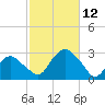Plum Gut Harbor tide chart for Sunday, October 12, 2025