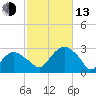 Plum Gut Harbor tide chart for Monday, October 13, 2025