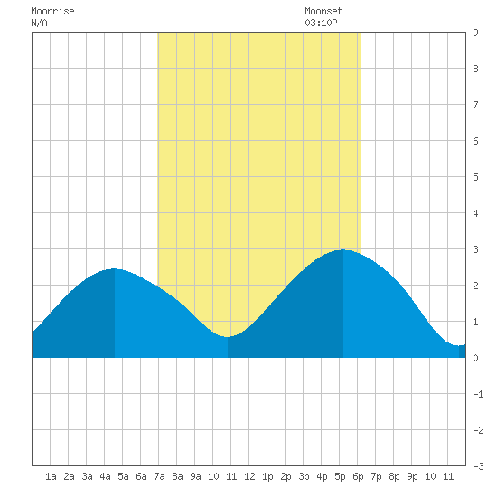 Plum Gut Harbor tide chart for Tuesday, October 14, 2025