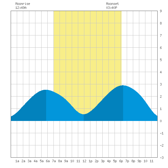 Plum Gut Harbor tide chart for Wednesday, October 15, 2025
