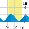 Plum Gut Harbor tide chart for Sunday, October 19, 2025