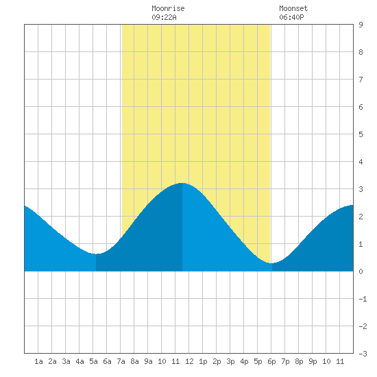 Plum Gut Harbor tide chart for Thursday, October 23, 2025