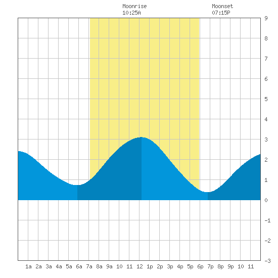 Plum Gut Harbor tide chart for Friday, October 24, 2025