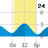 Plum Gut Harbor tide chart for Friday, October 24, 2025