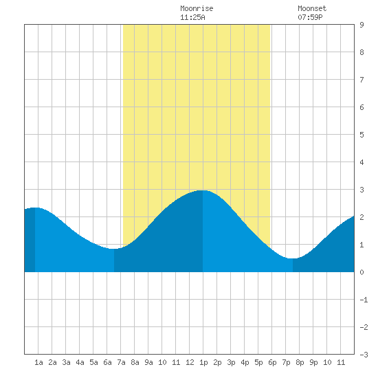 Plum Gut Harbor tide chart for Saturday, October 25, 2025