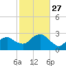 Plum Gut Harbor tide chart for Monday, October 27, 2025