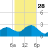 Plum Gut Harbor tide chart for Tuesday, October 28, 2025