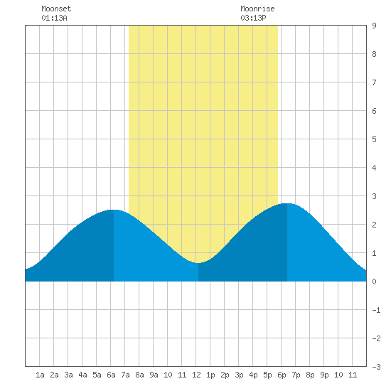 Plum Gut Harbor tide chart for Friday, October 31, 2025