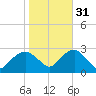 Plum Gut Harbor tide chart for Friday, October 31, 2025