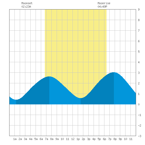 Plum Gut Harbor tide chart for Friday, October 3, 2025