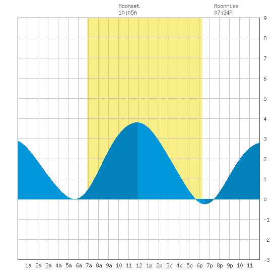 Plum Gut Harbor tide chart for Thursday, October 9, 2025