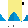 Plum Gut Harbor tide chart for Thursday, October 9, 2025