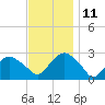 Plum Gut Harbor tide chart for Tuesday, November 11, 2025