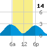 Plum Gut Harbor tide chart for Friday, November 14, 2025