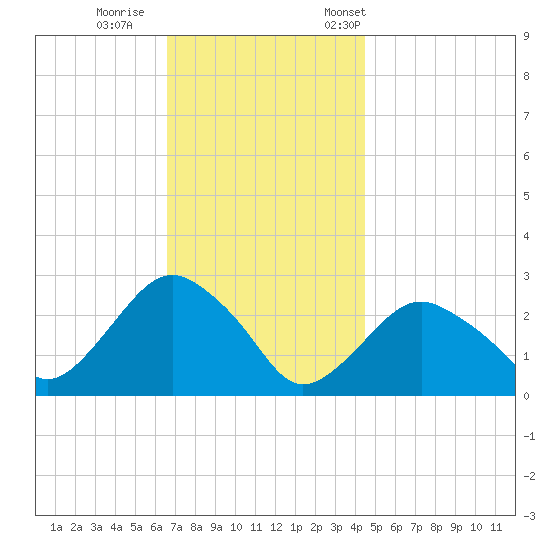 Plum Gut Harbor tide chart for Sunday, November 16, 2025