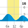 Plum Gut Harbor tide chart for Sunday, November 16, 2025