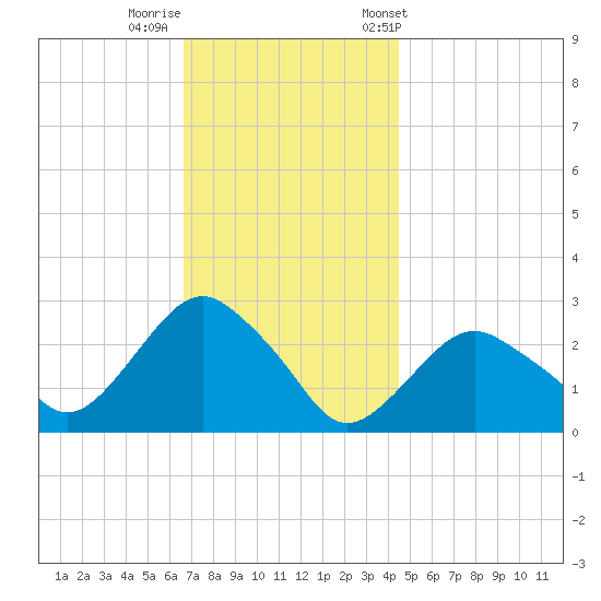 Plum Gut Harbor tide chart for Monday, November 17, 2025