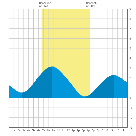 Plum Gut Harbor tide chart for Wednesday, November 19, 2025